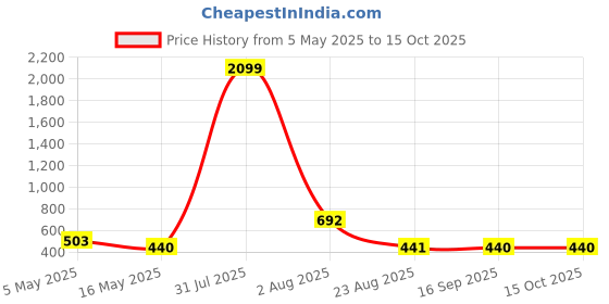 myntra.com Parcel Yard Printed Round Neck Half Sleeve Tshirt parcel yard Price History Graph from 5 May 2025 to 15 Oct 2025