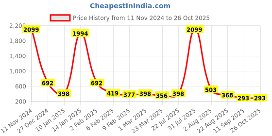 myntra.com Parcel Yard Striped Polo Collar T-shirt parcel yard Price History Graph from 11 Nov 2024 to 26 Oct 2025