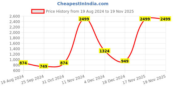 myntra.com Parcel Yard Typography Printed Anti Odour Pullover parcel yard Price History Graph from 19 Aug 2024 to 18 Nov 2025