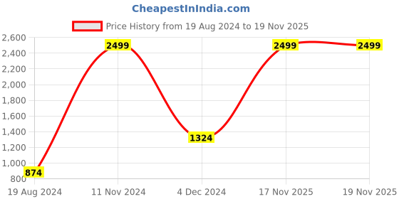myntra.com Parcel Yard Typography Printed Anti Odour Pullover parcel yard Price History Graph from 19 Aug 2024 to 18 Nov 2025