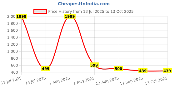 myntra.com Parcel Yard Typography Printed Cotton Oversized Moisture Wicking T-shirt parcel yard Price History Graph from 13 Jul 2025 to 13 Oct 2025