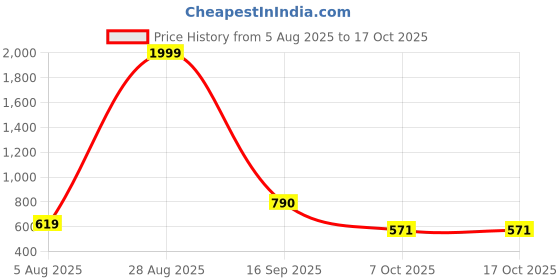 myntra.com PARCHHAI Print Longline Pure Cotton Top parchhai Price History Graph from 5 Aug 2025 to 15 Oct 2025