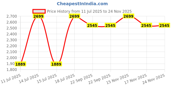myntra.com Parda Online Beige Set of 2 Black Out Long Door Curtain parda online Price History Graph from 11 Jul 2025 to 24 Nov 2025