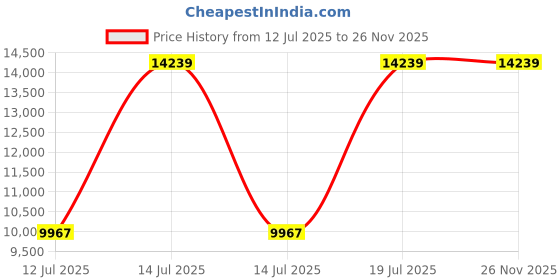 myntra.com Parda Online Beige Set of 4 Black Out Window Curtain parda online Price History Graph from 12 Jul 2025 to 25 Nov 2025