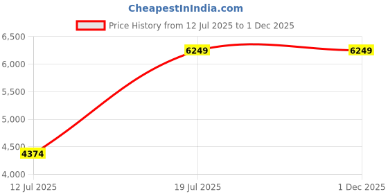 myntra.com Parda Online Beige Set of 4 Black Out Window Curtain parda online Price History Graph from 12 Jul 2025 to 1 Dec 2025