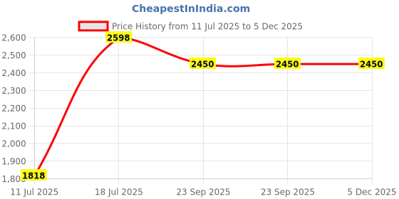 myntra.com Parda Online Black Set of 2 Black Out Door Curtain parda online Price History Graph from 11 Jul 2025 to 5 Dec 2025