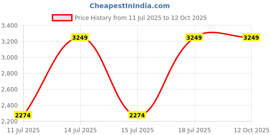 myntra.com Parda Online Blue Black Out Window Curtain parda online Price History Graph from 11 Jul 2025 to 12 Oct 2025