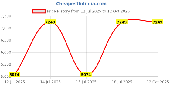 myntra.com Parda Online Blue Set of 2 Black Out Window Curtain parda online Price History Graph from 12 Jul 2025 to 10 Oct 2025