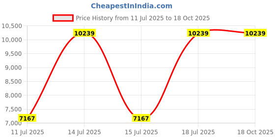 myntra.com Parda Online Blue Set of 4 Black Out Window Curtain parda online Price History Graph from 11 Jul 2025 to 17 Oct 2025