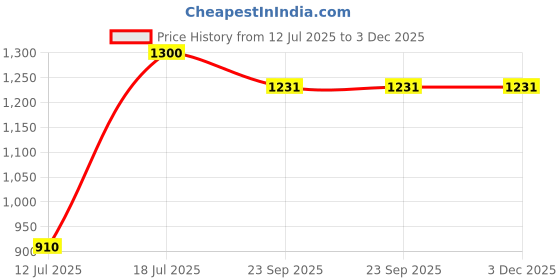myntra.com Parda Online Brown 2 Pieces Self Design Sheer Window Curtain parda online Price History Graph from 12 Jul 2025 to 2 Dec 2025