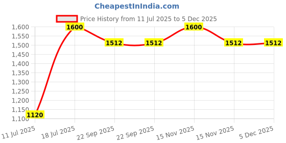 myntra.com Parda Online Brown & White Self Design Sheer Linen Door Curtain parda online Price History Graph from 11 Jul 2025 to 5 Dec 2025