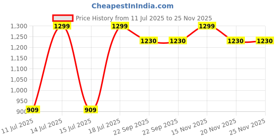 myntra.com Parda Online Brown Black Out Door Curtain parda online Price History Graph from 11 Jul 2025 to 24 Nov 2025