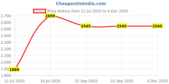 myntra.com Parda Online Brown Set of 2 Black Out Long Door Curtain parda online Price History Graph from 11 Jul 2025 to 3 Dec 2025
