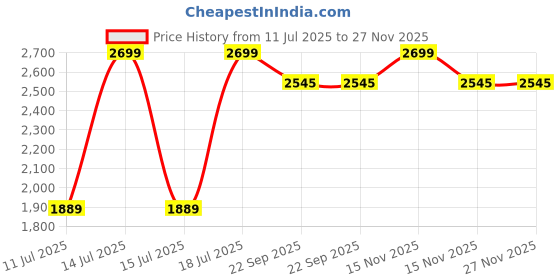 myntra.com Parda Online Brown Set of 2 Black Out Long Door Curtain parda online Price History Graph from 11 Jul 2025 to 24 Nov 2025