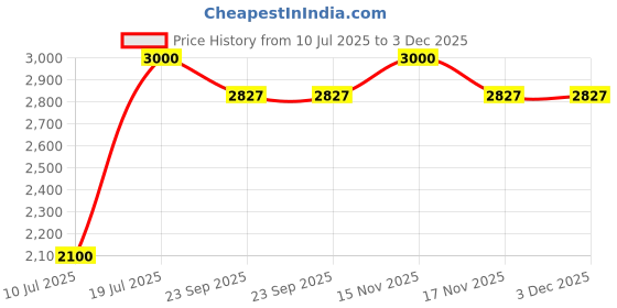 myntra.com Parda Online Brown Set of 2 Sheer Door Curtain parda online Price History Graph from 10 Jul 2025 to 3 Dec 2025