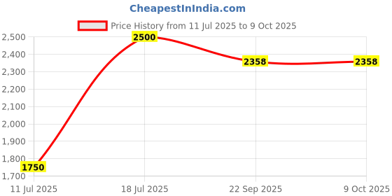 myntra.com Parda Online Brown Set of 2 Sheer Window Curtain parda online Price History Graph from 11 Jul 2025 to 9 Oct 2025