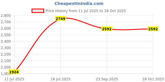 myntra.com Parda Online Embroidered Sheer Tissue Door Curtain parda online Price History Graph from 11 Jul 2025 to 18 Oct 2025