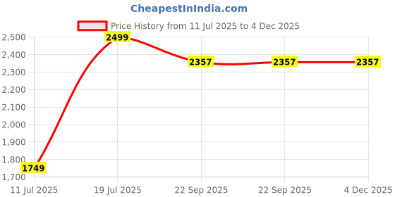 myntra.com Parda Online Gold-Toned & Red Floral Printed Sheer Window Curtain parda online Price History Graph from 11 Jul 2025 to 4 Dec 2025