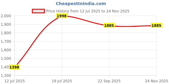 myntra.com Parda Online Gold-Toned Set of 2 Black Out Window Curtain parda online Price History Graph from 12 Jul 2025 to 24 Nov 2025