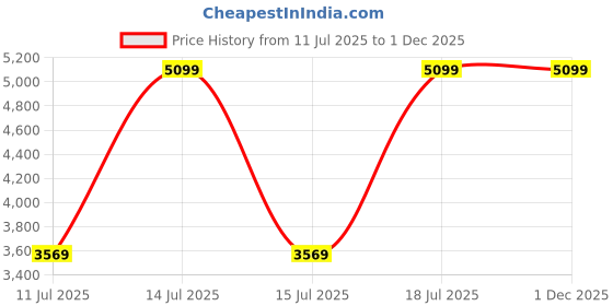 myntra.com Parda Online Green Set of 4 Black Out Door Curtain parda online Price History Graph from 11 Jul 2025 to 1 Dec 2025