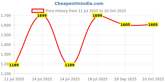 myntra.com Parda Online Grey Black Out Window Curtain parda online Price History Graph from 11 Jul 2025 to 10 Oct 2025