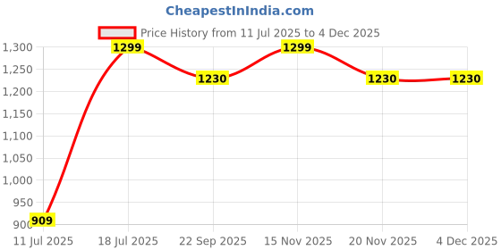myntra.com Parda Online Grey Melange Black Out Door Curtain parda online Price History Graph from 11 Jul 2025 to 2 Dec 2025