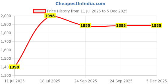 myntra.com Parda Online Grey Melange Set of 2 Black Out Window Curtain parda online Price History Graph from 11 Jul 2025 to 5 Dec 2025