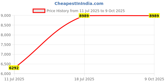 myntra.com Parda Online Grey Set of 4 Black Out Window Curtain parda online Price History Graph from 11 Jul 2025 to 9 Oct 2025