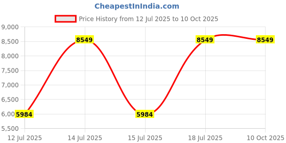 myntra.com Parda Online Grey Set of 4 Black Out Window Curtain parda online Price History Graph from 12 Jul 2025 to 9 Oct 2025