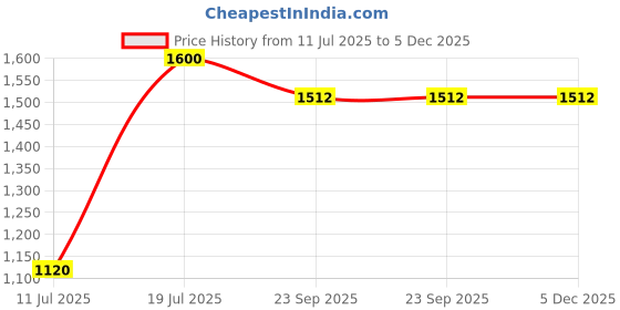 myntra.com Parda Online Grey Sheer Door Curtain parda online Price History Graph from 11 Jul 2025 to 5 Dec 2025