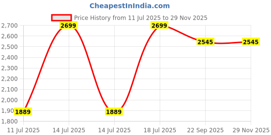 myntra.com Parda Online Lavender 2 Pieces Black Out Long Door Curtains parda online Price History Graph from 11 Jul 2025 to 28 Nov 2025