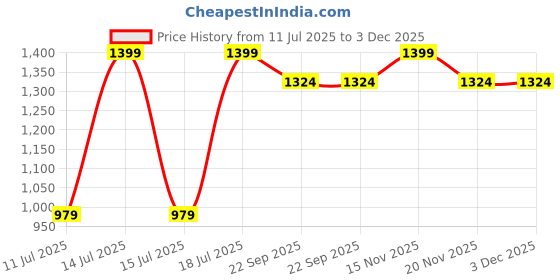 myntra.com Parda Online Lavender Black Out Long Door Curtain parda online Price History Graph from 11 Jul 2025 to 3 Dec 2025