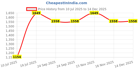 myntra.com Parda Online Maroon Black Out Door Curtain parda online Price History Graph from 10 Jul 2025 to 14 Dec 2025