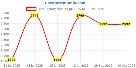 myntra.com Parda Online Maroon Black Out Window Curtain parda online Price History Graph from 11 Jul 2025 to 9 Oct 2025