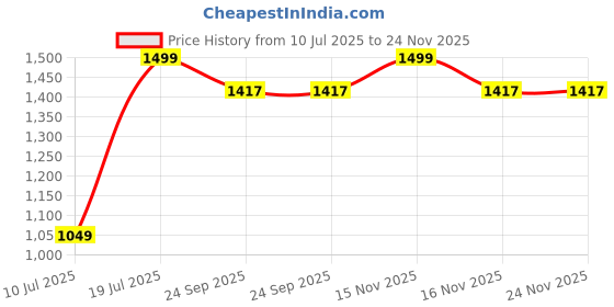 myntra.com Parda Online Navy Blue Black Out Window Curtain parda online Price History Graph from 10 Jul 2025 to 24 Nov 2025