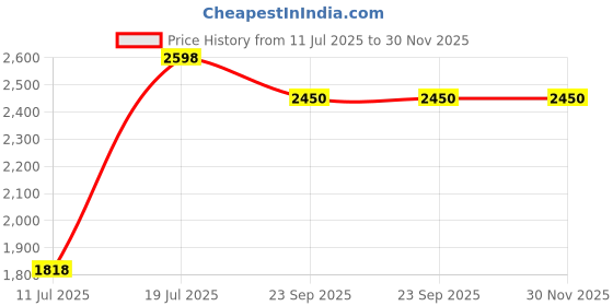 myntra.com Parda Online Navy Blue Set of 2 Black Out Door Curtain parda online Price History Graph from 11 Jul 2025 to 30 Nov 2025