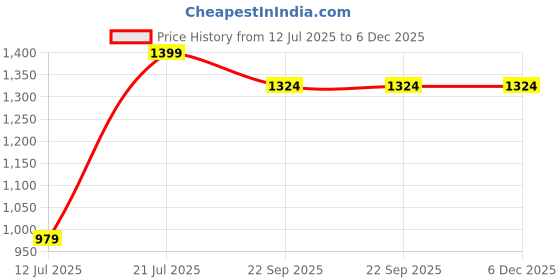 myntra.com Parda Online Off White Black Out Long Door Curtain parda online Price History Graph from 12 Jul 2025 to 6 Dec 2025