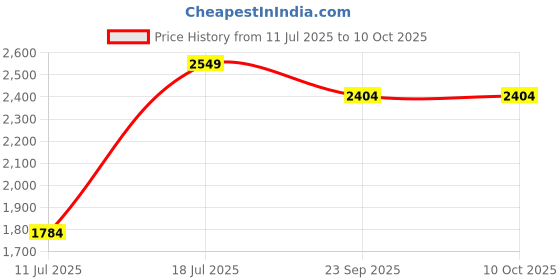 myntra.com Parda Online Off White Black Out Window Curtain parda online Price History Graph from 11 Jul 2025 to 10 Oct 2025