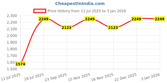 myntra.com Parda Online Purple Black Out Window Curtain parda online Price History Graph from 11 Jul 2025 to 30 Dec 2025