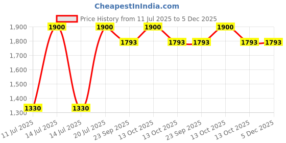myntra.com Parda Online Red & White Floral Printed Linen Long Door Curtain parda online Price History Graph from 11 Jul 2025 to 5 Dec 2025