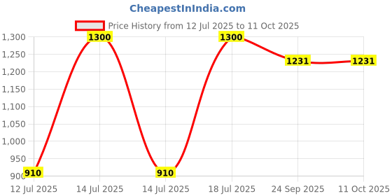 myntra.com Parda Online Red & White Geometric Printed Window Curtain parda online Price History Graph from 12 Jul 2025 to 9 Oct 2025