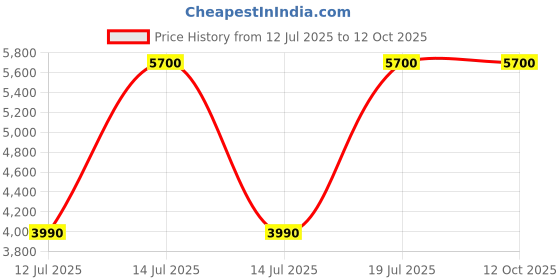 myntra.com Parda Online Red & White Set of 4 Door Curtain parda online Price History Graph from 12 Jul 2025 to 11 Oct 2025