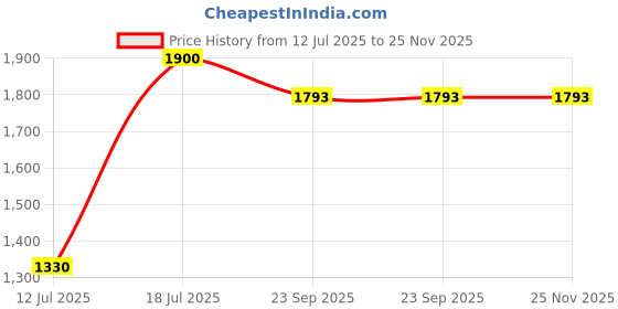 myntra.com Parda Online Red Sheer Long Door Curtain parda online Price History Graph from 12 Jul 2025 to 25 Nov 2025