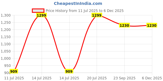 myntra.com Parda Online Rust Black Out Door Curtain parda online Price History Graph from 11 Jul 2025 to 5 Dec 2025