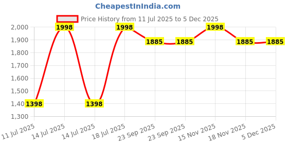 myntra.com Parda Online Sea Green 2 Pieces Black Out Window Curtains parda online Price History Graph from 11 Jul 2025 to 5 Dec 2025
