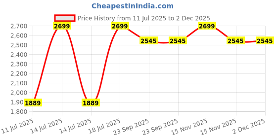 myntra.com Parda Online Tan Set of 2 Black Out Long Door Curtain parda online Price History Graph from 11 Jul 2025 to 2 Dec 2025