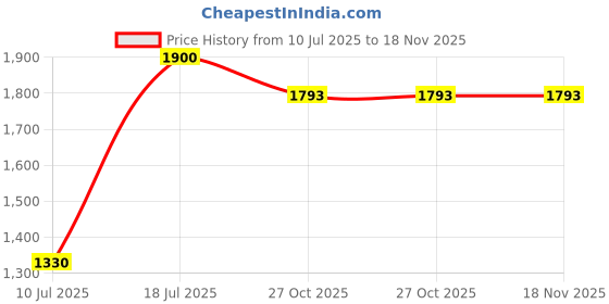 myntra.com Parda Online Turquoise Blue Sheer Long Door Curtain parda online Price History Graph from 10 Jul 2025 to 17 Nov 2025