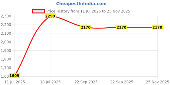 myntra.com Parda Online Unisex Set of 2 White & Beige Floral Curtain & Sheer parda online Price History Graph from 11 Jul 2025 to 25 Nov 2025