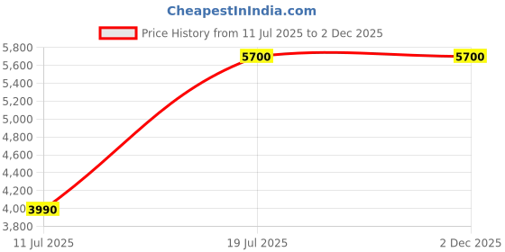 myntra.com Parda Online White & blue 2 Pieces Geometric Printed Linen Sheer Door Curtains parda online Price History Graph from 11 Jul 2025 to 1 Dec 2025
