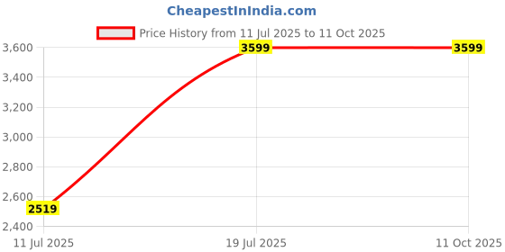 myntra.com Parda Online White & Blue Set of 2 Sheer Window Curtain parda online Price History Graph from 11 Jul 2025 to 10 Oct 2025